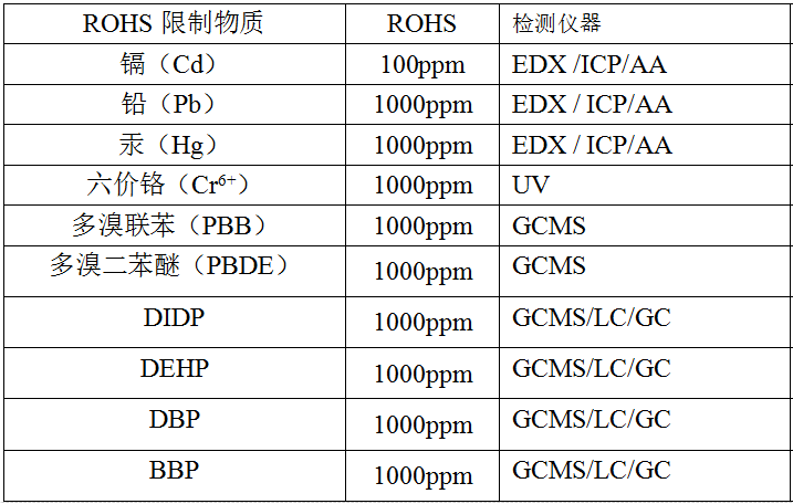 rohs限制物質(zhì)