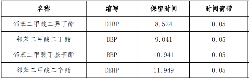 各組分名稱及保留時間